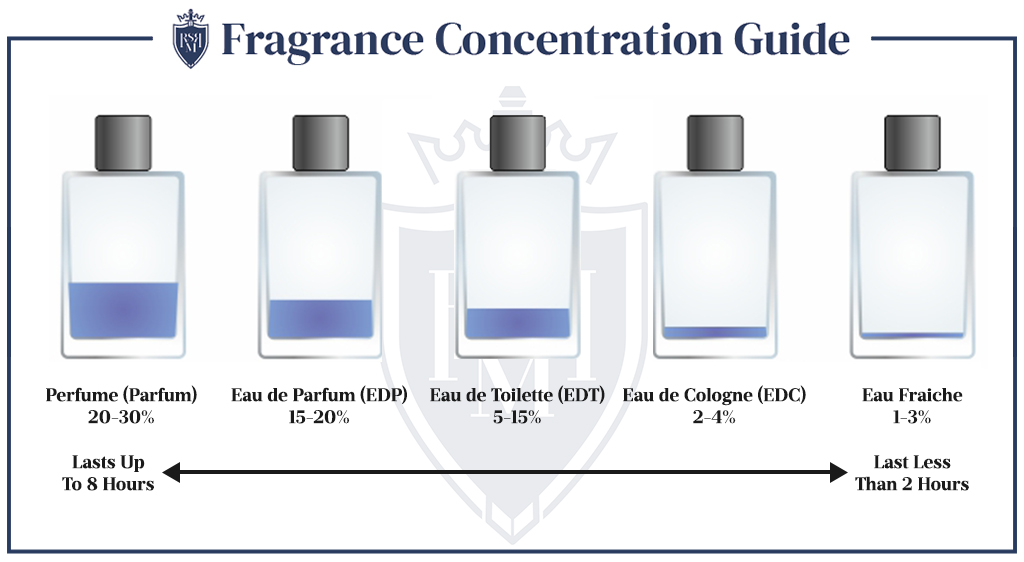 fragrance concentration explained